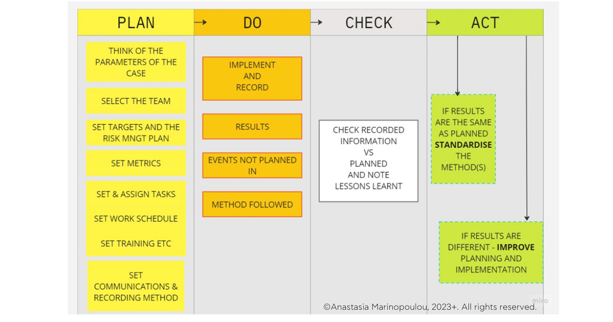 PDCA